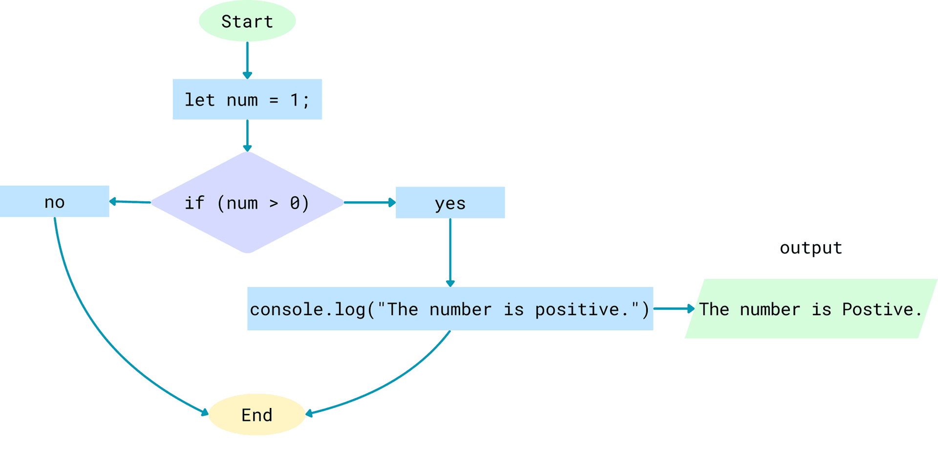 Example-1 Flowchart Image