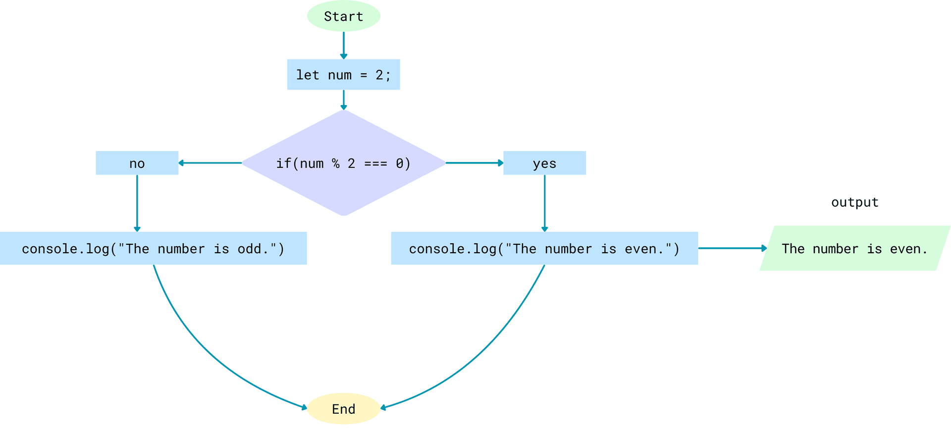 Example-2 Flowchart Image