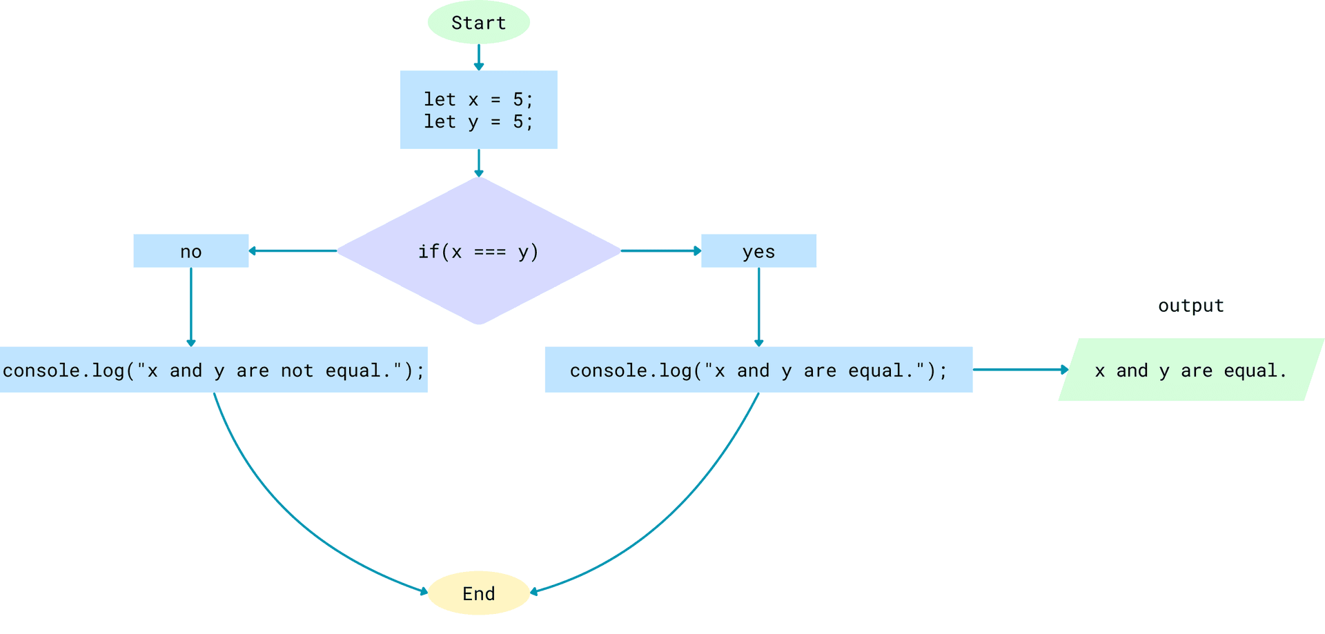 Example-3 Flowchart Image