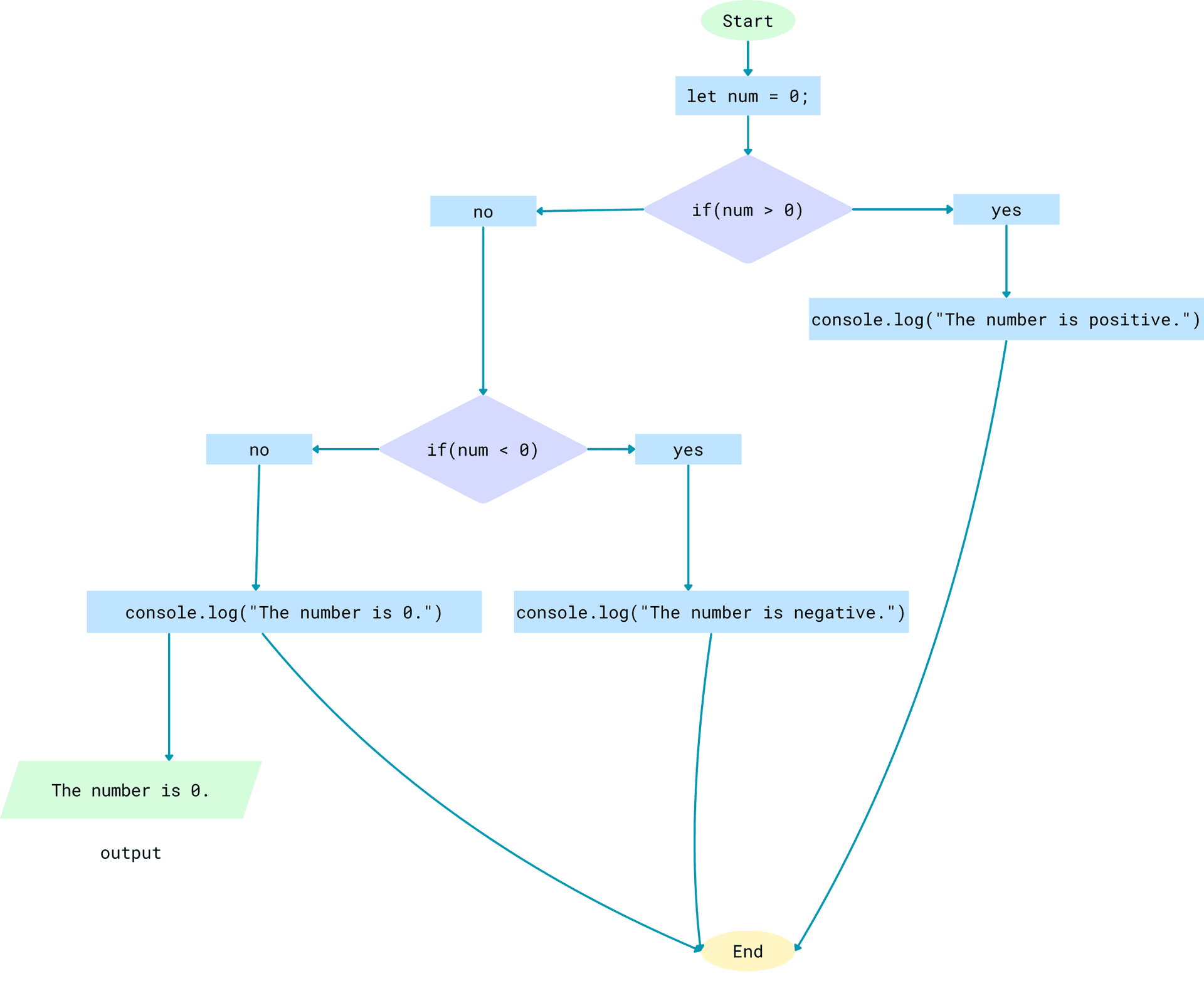 Example-4 Flowchart Image