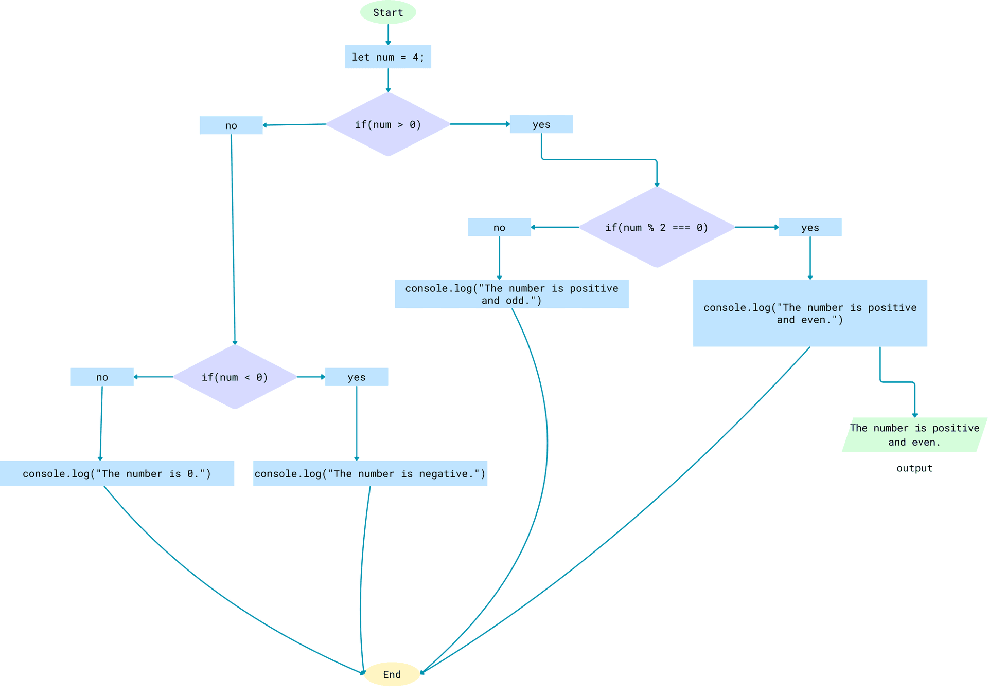 Example-5 Flowchart Image