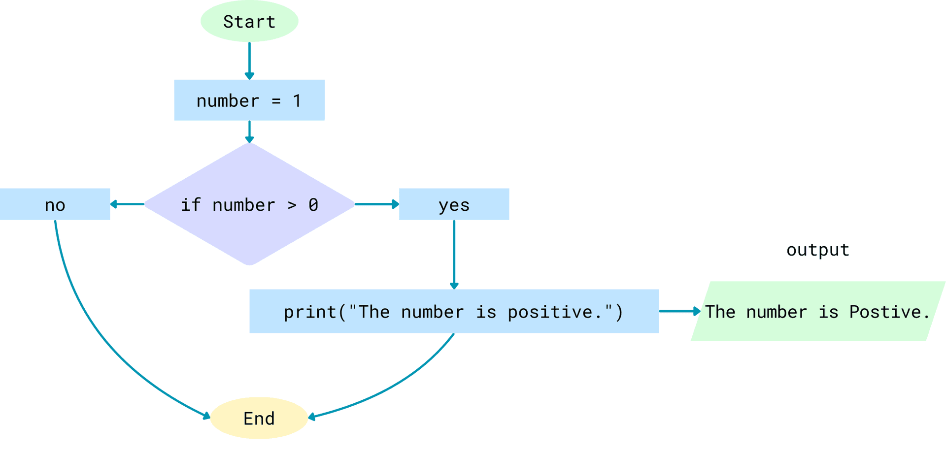 Example-1 Flowchart Image