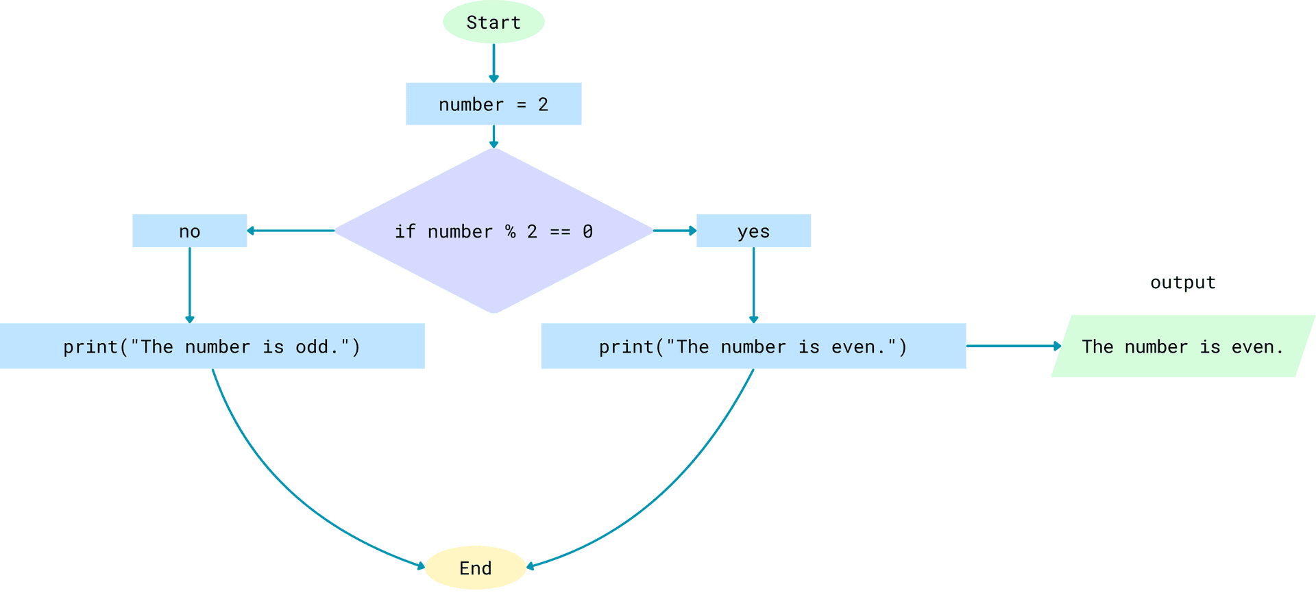 Example-2 Flowchart Image