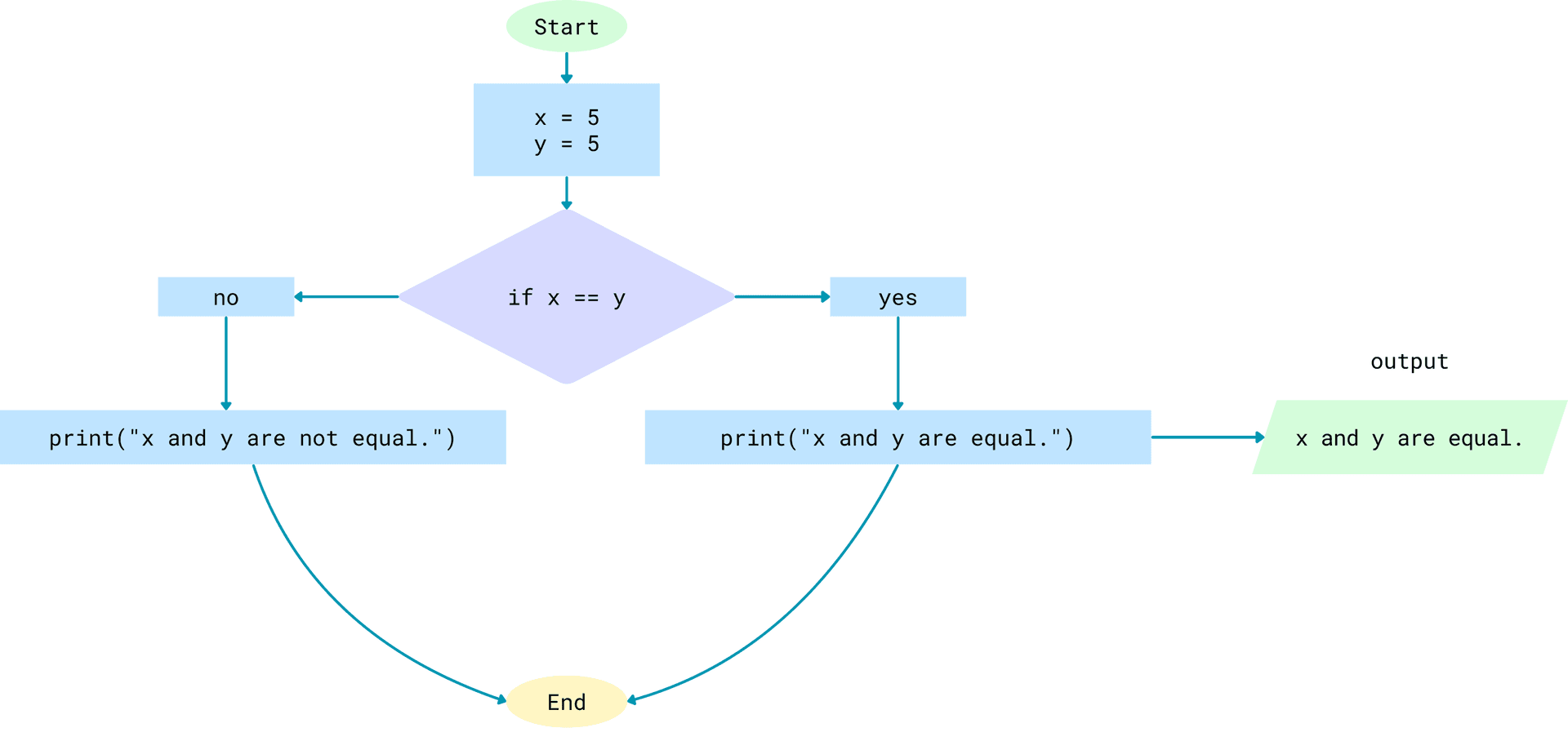Example-3 Flowchart Image