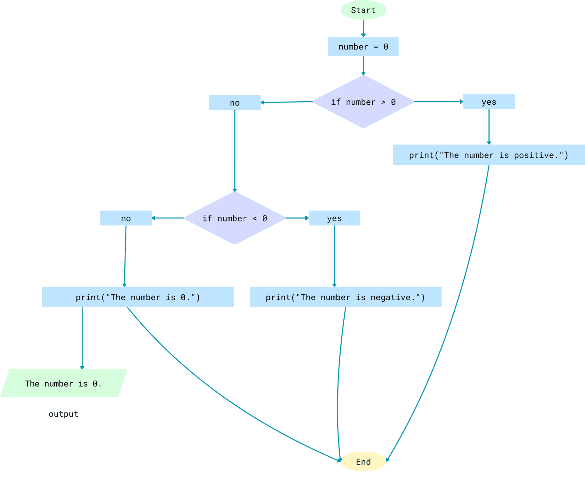 Example-4 Flowchart Image
